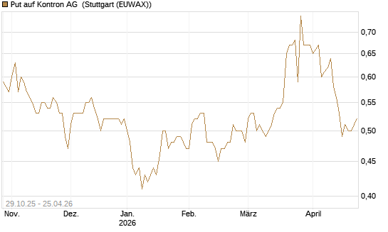Put auf Kontron AG [DZ BANK AG] Chart