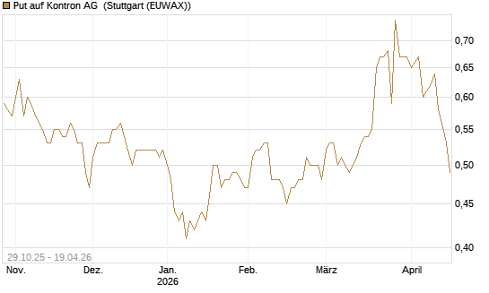 Put auf Kontron AG [DZ BANK AG] Chart