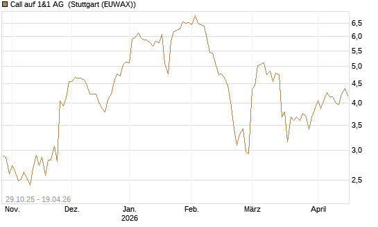 Call auf 1&1 AG [DZ BANK AG] Chart