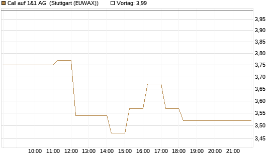 Call auf 1&1 AG [DZ BANK AG] Chart