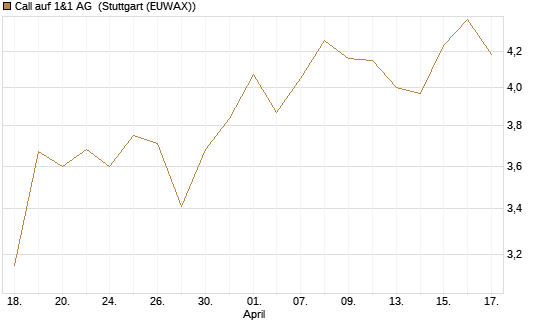 Call auf 1&1 AG [DZ BANK AG] Chart