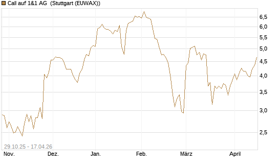 Call auf 1&1 AG [DZ BANK AG] Chart