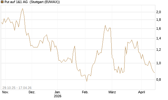 Put auf 1&1 AG [DZ BANK AG] Chart