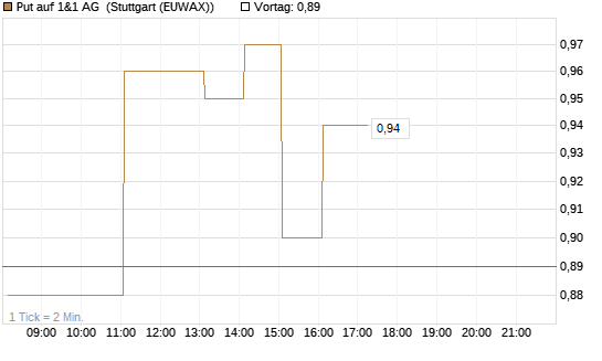 Put auf 1&1 AG [DZ BANK AG] Chart