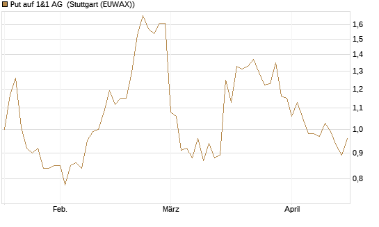 Put auf 1&1 AG [DZ BANK AG] Chart