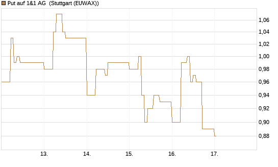 Put auf 1&1 AG [DZ BANK AG] Chart