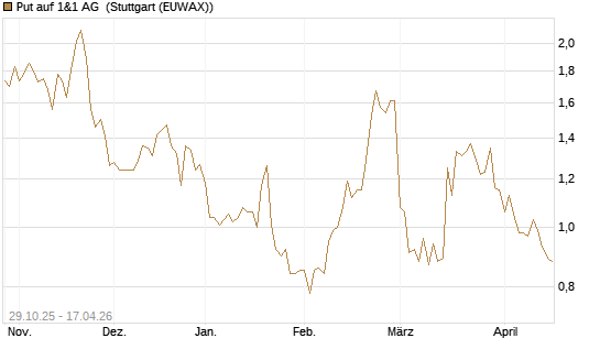 Put auf 1&1 AG [DZ BANK AG] Chart