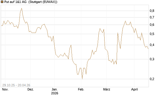 Put auf 1&1 AG [DZ BANK AG] Chart