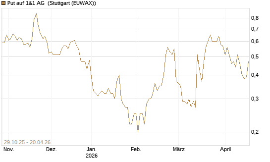 Put auf 1&1 AG [DZ BANK AG] Chart