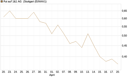 Put auf 1&1 AG [DZ BANK AG] Chart