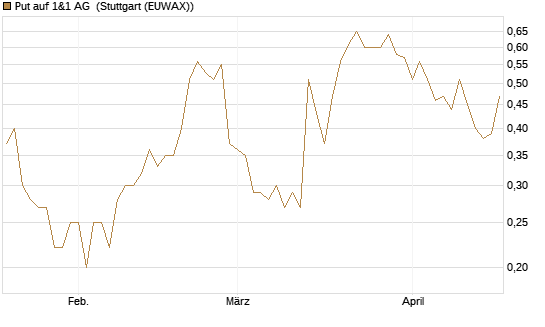 Put auf 1&1 AG [DZ BANK AG] Chart