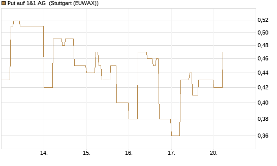 Put auf 1&1 AG [DZ BANK AG] Chart