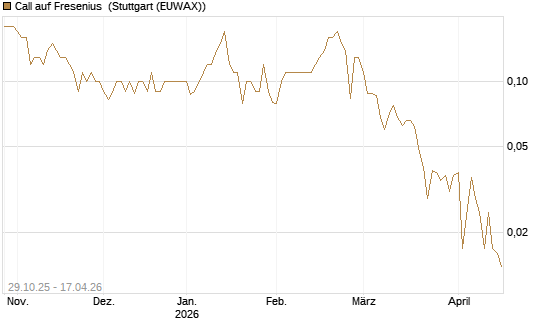Call auf Fresenius [DZ BANK AG] Chart