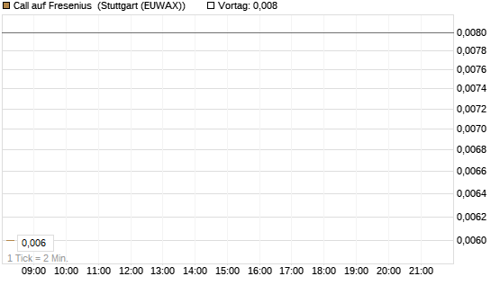 Call auf Fresenius [DZ BANK AG] Chart