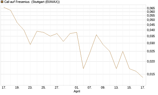 Call auf Fresenius [DZ BANK AG] Chart