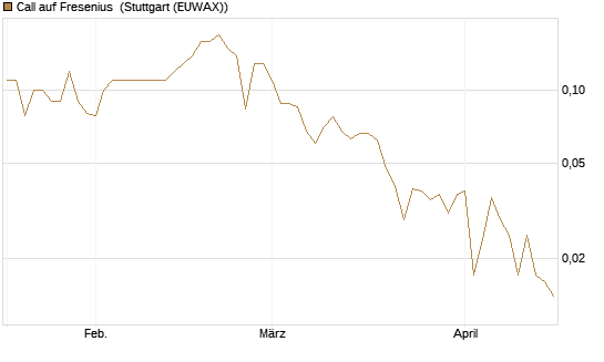 Call auf Fresenius [DZ BANK AG] Chart