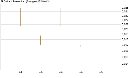 Call auf Fresenius [DZ BANK AG] Chart