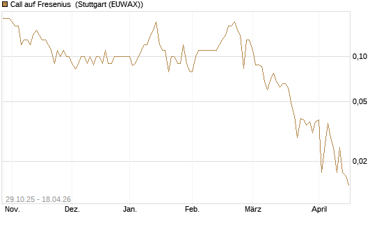Call auf Fresenius [DZ BANK AG] Chart
