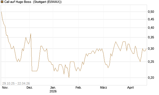 Call auf Hugo Boss [DZ BANK AG] Chart