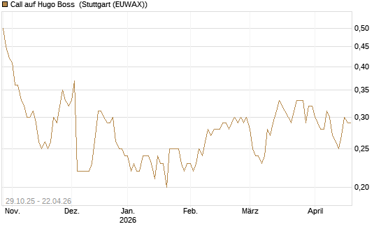 Call auf Hugo Boss [DZ BANK AG] Chart