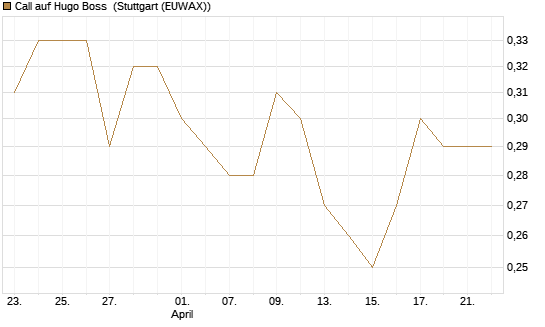 Call auf Hugo Boss [DZ BANK AG] Chart