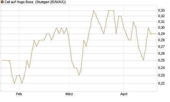 Call auf Hugo Boss [DZ BANK AG] Chart