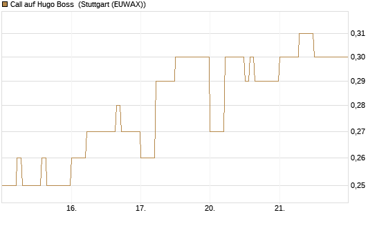 Call auf Hugo Boss [DZ BANK AG] Chart