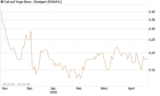 Call auf Hugo Boss [DZ BANK AG] Chart