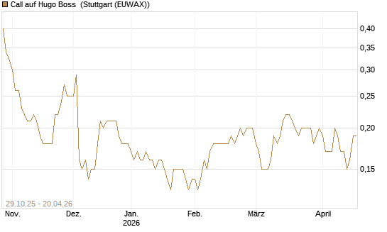 Call auf Hugo Boss [DZ BANK AG] Chart