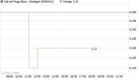 Call auf Hugo Boss [DZ BANK AG] Chart