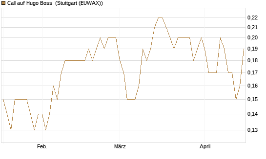Call auf Hugo Boss [DZ BANK AG] Chart