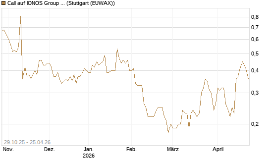 Call auf IONOS Group SE [DZ BANK AG] Chart