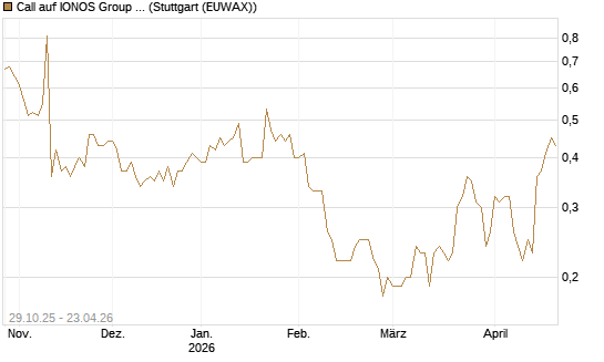 Call auf IONOS Group SE [DZ BANK AG] Chart