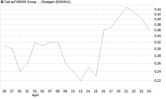 Call auf IONOS Group SE [DZ BANK AG] Chart