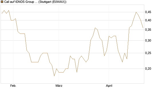 Call auf IONOS Group SE [DZ BANK AG] Chart