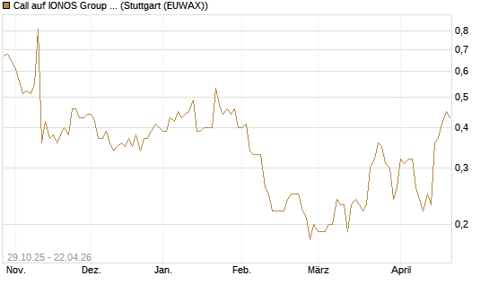 Call auf IONOS Group SE [DZ BANK AG] Chart