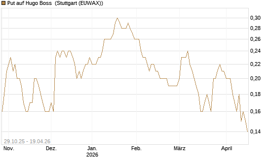 Put auf Hugo Boss [DZ BANK AG] Chart