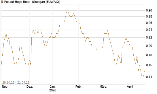 Put auf Hugo Boss [DZ BANK AG] Chart
