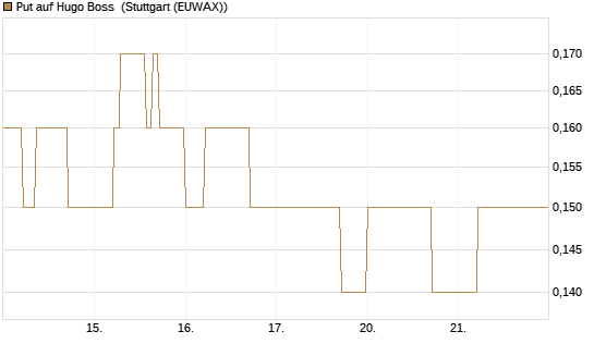 Put auf Hugo Boss [DZ BANK AG] Chart