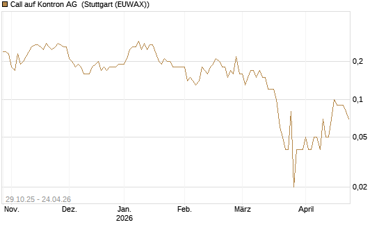 Call auf Kontron AG [DZ BANK AG] Chart