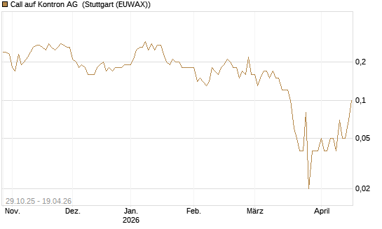 Call auf Kontron AG [DZ BANK AG] Chart