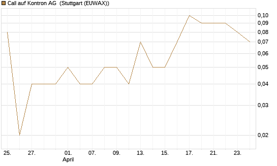 Call auf Kontron AG [DZ BANK AG] Chart