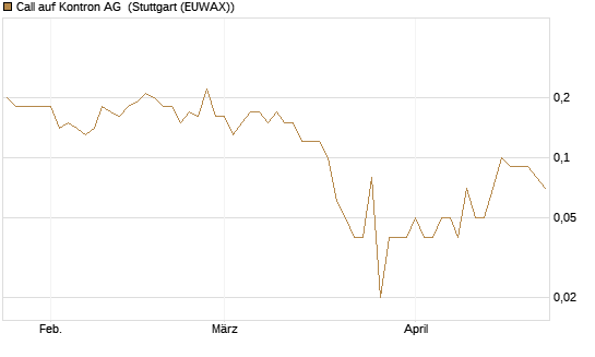 Call auf Kontron AG [DZ BANK AG] Chart