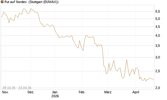 Put auf Nordex [DZ BANK AG] Chart