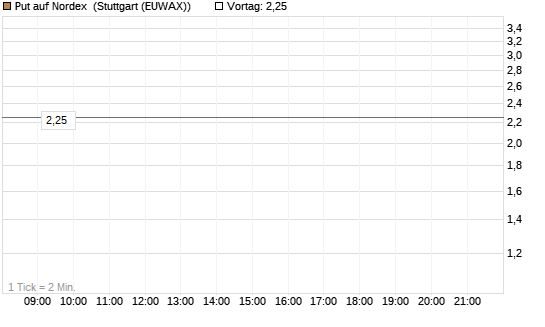 Put auf Nordex [DZ BANK AG] Chart