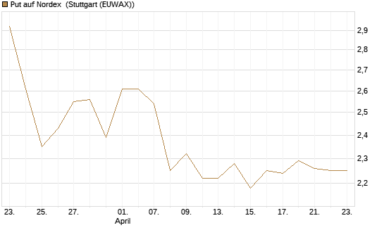 Put auf Nordex [DZ BANK AG] Chart