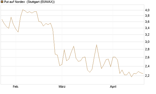 Put auf Nordex [DZ BANK AG] Chart