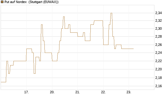 Put auf Nordex [DZ BANK AG] Chart