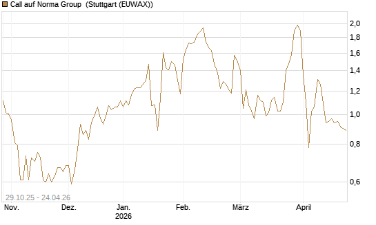 Call auf Norma Group [DZ BANK AG] Chart
