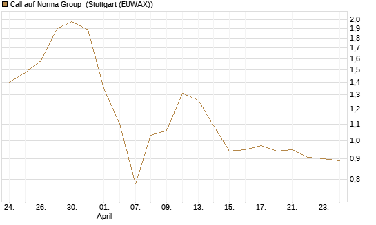 Call auf Norma Group [DZ BANK AG] Chart
